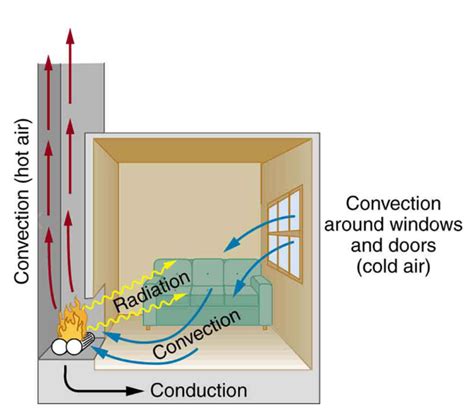 Diagram Of Convection Heat Transfer