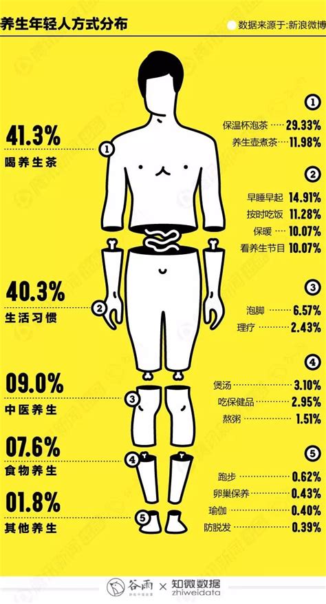 年轻人的朋克养生大法 人人都是产品经理