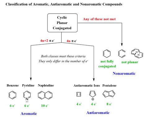 Aromaticity In Benzenoid And Non Benzenoid Compounds Pdf Lasopadress