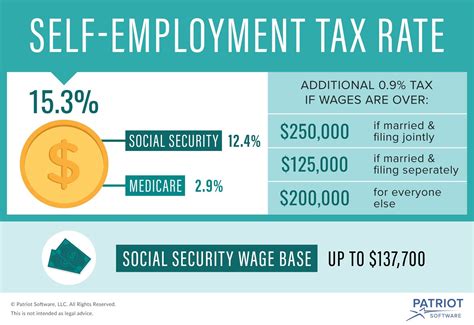 Calculate Self Employed Income