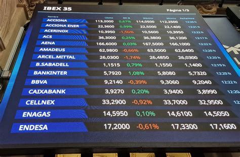 El Ibex 35 se resiste a sobrepasar los 11 800 ante las caídas lideradas