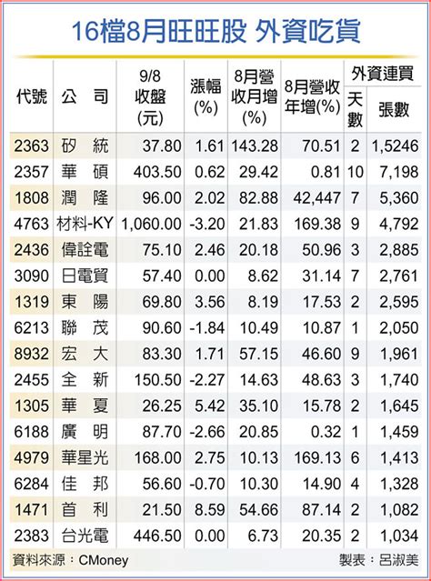 16檔8月營收雙增 外資捧 證券．權證 工商時報