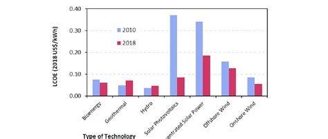 Global Levelised Cost Of Electricity Of Utility Scale Renewable Energy Download Scientific