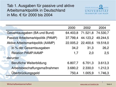 PPT Evaluation Der Aktiven Arbeitsmarktpolitik In Deutschland Stand