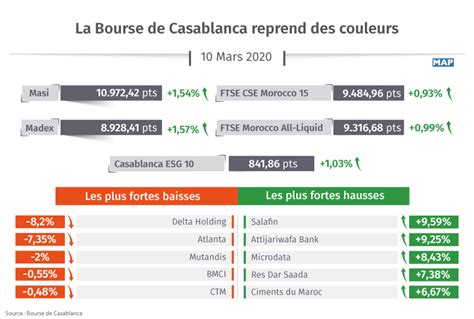 La Bourse De Casablanca Ouvre En Hausse MAPBUSINESS