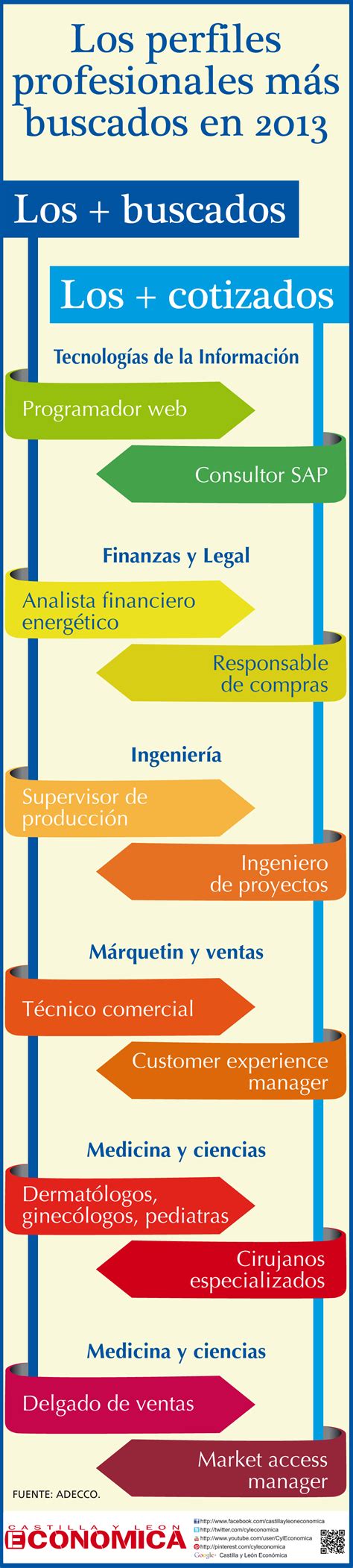 Los Perfiles Profesionales Más Demandados En 2013 Infografia