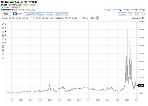 Why are Natural Gas Prices So Low? | Nasdaq