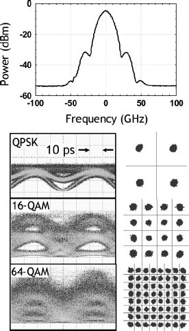 Optical Spectrum Of Gbaud Qam Signal Top Directly Detected