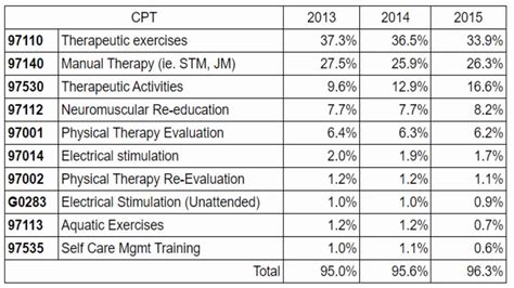 Cpt Code Description For Manual Therapy