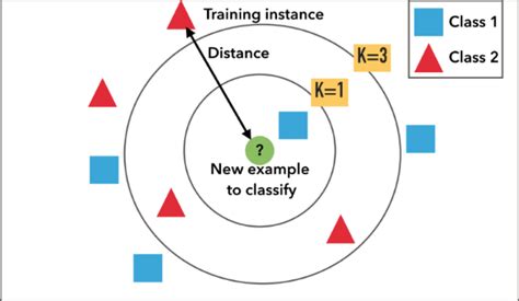 Knn Algorithm And Implementation From Scratch Data Driven Investor