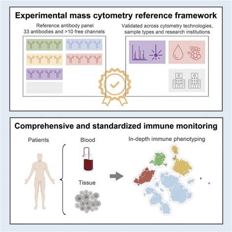 Comprehensive Immune Monitoring Of Clinical Trials To Advance Human