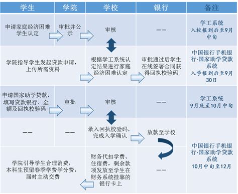 关于开展2022年校园地国家助学贷款工作的通知