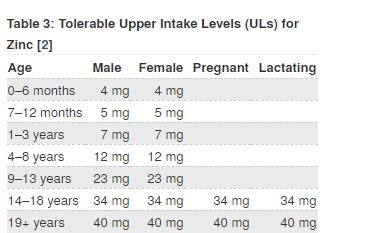 Zinc Status Is Associated With Inflammation Oxidative Stress Lipid