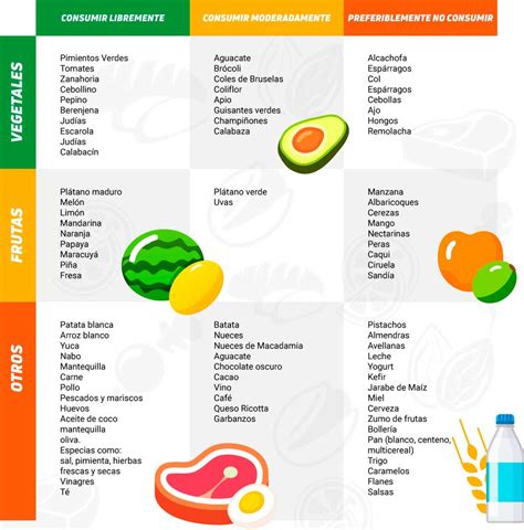 Dieta baja en FODMAP Qué es Beneficios Tabla de Alimentos