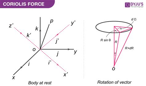 Centripetal Force Equation Derivation - Tessshebaylo