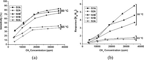 Gas Sensor Properties At Different Ch 4 Concentrations For A Download Scientific Diagram