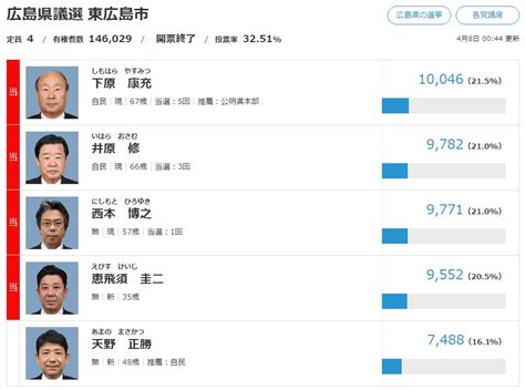 むろきゅう On Twitter 衆院選で野党から出馬した候補が県議選後自民に行くケースだと、恵飛須圭二の例が記憶に新しいが、あの時も当選