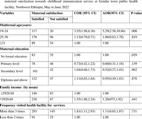 Bivariate And Multivariable Logistic Regression Analysis Of Factors