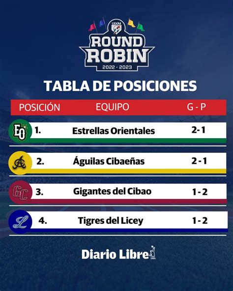 PelotaDL Les Presentamos La Tabla De Posiciones Del Round Robin