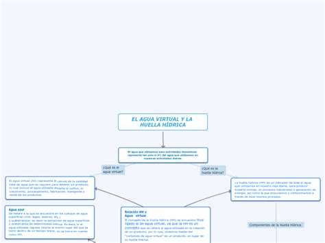 EL AGUA VIRTUAL Y LA HUELLA HÍDRICA Mind Map