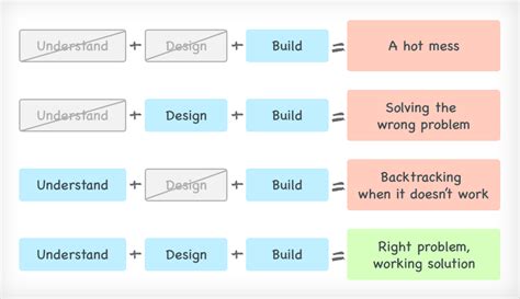 Problem Solving Framework Examples