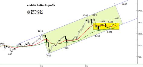 B St Tmsn Tuprs Eggub B St Usd Alka Grafik Analizleri