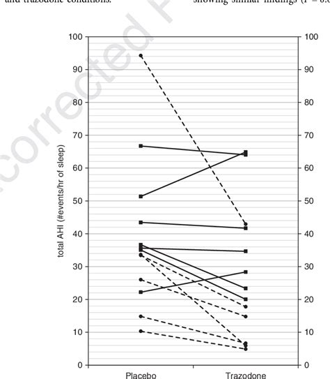 Figure 1 from Trazodone Effects on Obstructive Sleep Apnea and Non-REM ...