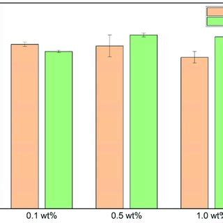 The Molar Absorptivity Of Bapo And Bdmb With The Reaction Byproduct