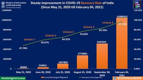 🇮🇳 On Twitter Increase In Recovery Rate Shows How Hard Our Doctor R