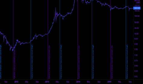 Saturn TradingView