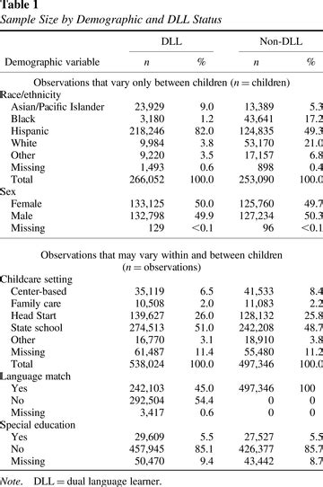 Language And Literacy Trajectories For Dual Language Learners Dlls