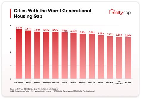 A Generational Wealth Gap Is Housing Affordable For Young People In Your City Realtyhop Blog