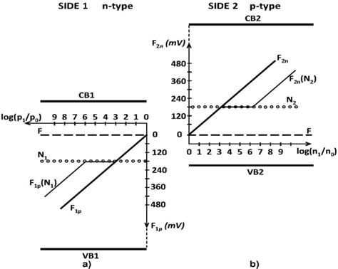 Quasi Fermi Level Pinning In The Presence Of Defect Levels A N