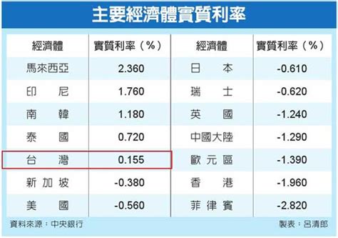 我央行利率連11凍 憂經濟成長沒力 要聞 工商時報