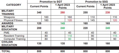 Promotion Point Worksheet 2023