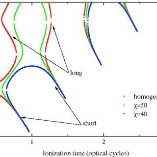 Color Online Dependence Of The Semi Classical Trajectories On The