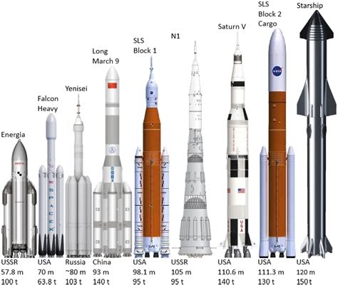 Nasa Rocket Size Comparison