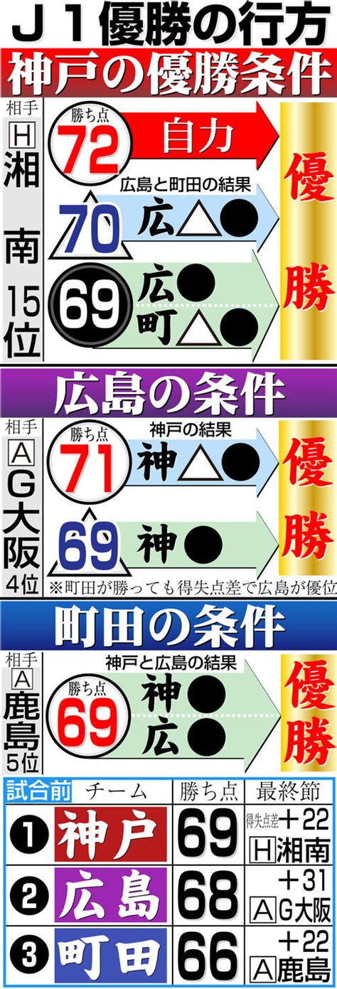 【j1優勝争い】神戸勝利で連覇＆2冠達成 2位広島、3位町田は敗れる／スコア詳細 サッカーライブ速報 日刊スポーツ