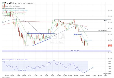 Tesla Stock Hits 52 Week Low Heres The Trade Thestreet