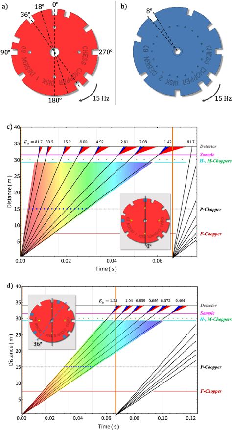 H Disk Chopper Configurations A And B Preliminary Design Of The