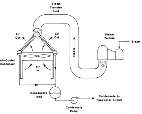 Exhaust Steam Flows From The Steam Turbine Through A Series Of Fin Tube