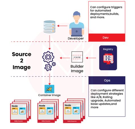 Best Openshift Interview Questions And Answers Mindmajix