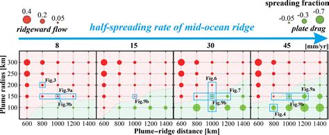 SE Plumeridge Interactions Ridgeward Versus Plate Drag Plume Flow