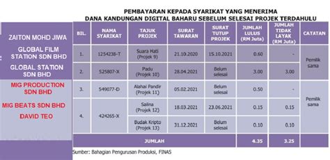 SPRM Digesa Heret Bekas CEO FINAS Ahmad Idham Lembaga Pengarah Rembat