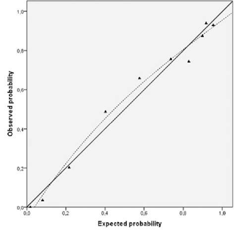 Figure 3 From The Validation Of A Diagnostic Rule For Gout Without