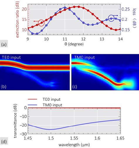 A The Calculated Extinction Ratio And Insertion Loss As Functions Of