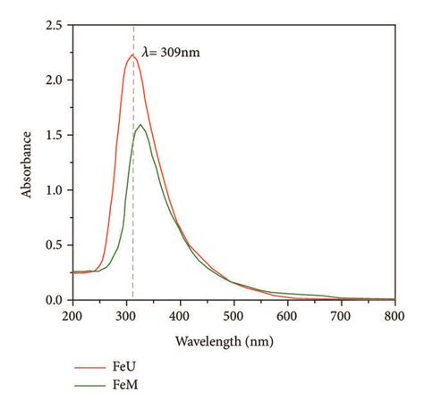 Uv Vis Spectroscopy Of A Silver And B Iron Oxide Nanoparticles