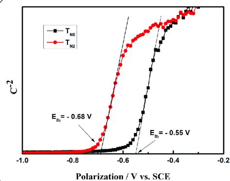 Mott Schottky Plots Of An Electrode Using T N0 And T N2 Download Scientific Diagram