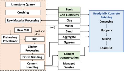 System Boundary Diagram Including Subprocesses For The Primary