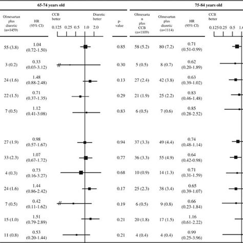 Incidence Rates And Hazard Ratios Hrs For Primary Cardiovascular